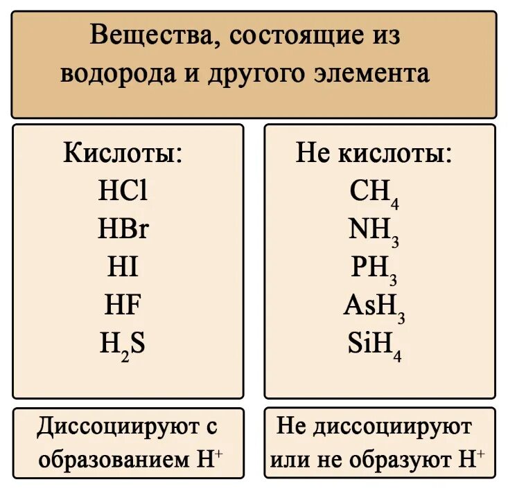 Водородные соединения являются кислотами. Водородные соединения которых являются кислотами. Соединения водорода. Водородные соединения элементов. Соединение с водородом называют