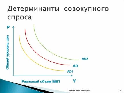 Детерминанты спроса