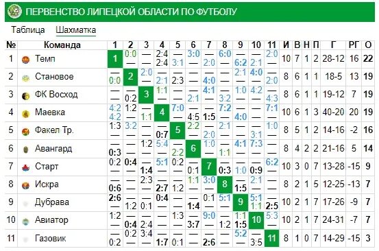 2 дивизион россии золото. Чемпионат области по футболу 2023 2 дивизион исера Волово.