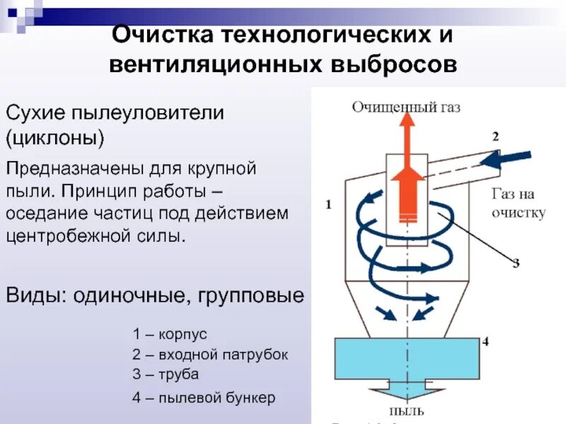 Принцип работы циклона. Центробежный циклон принцип работы. Принцип схема очистки воздуха циклон. Принцип сухой очистки циклон. Сухая очистка газов