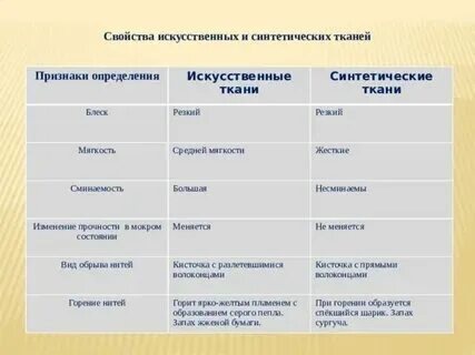 Практическая работа составление характеристик современных текстильных материалов