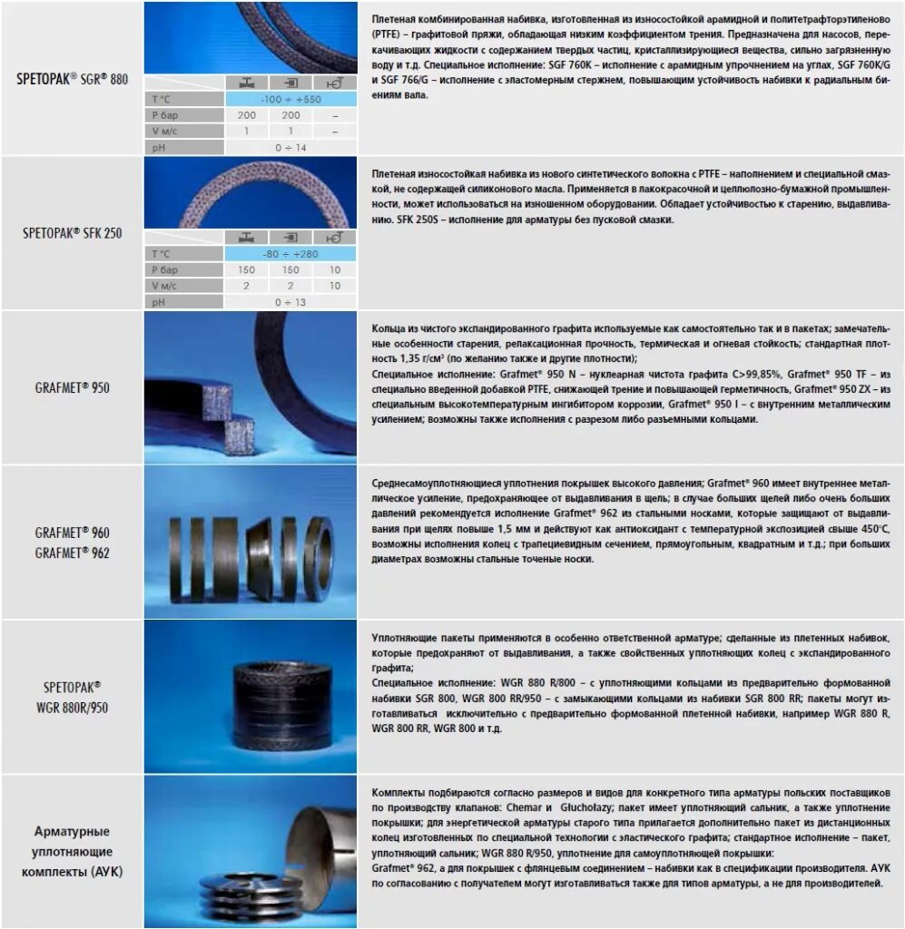 Набивка сальников арматуры. Сальниковая набивка для насосов ПБ 160. Сальниковая набивка для насосов к65. Набивка сальниковая для насосов д630. Набивка сальниковая для насосов маркировка.