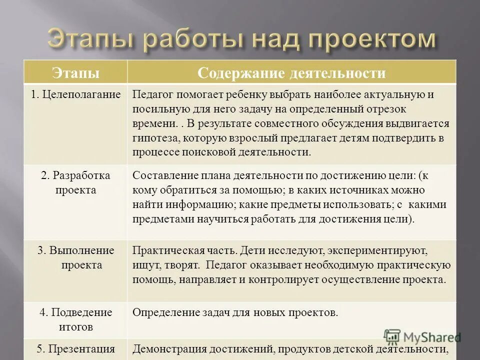 Продолжи работу над проектом. Этапы работы над проектом. Этапы работы над проектом в школе. Этапы работы методом проектов. Проект этапы работы над проектом.