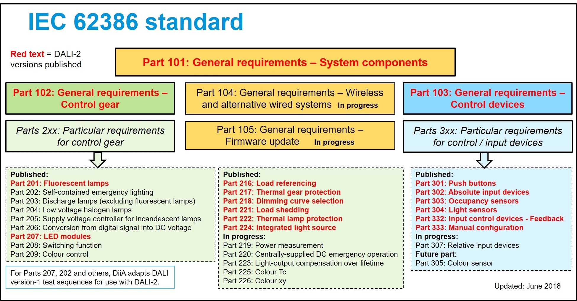 IEC 62386-101, IEC 62386-102 Dali. Dali Protocol. Шина управления Dali. Dali 2. Load reference