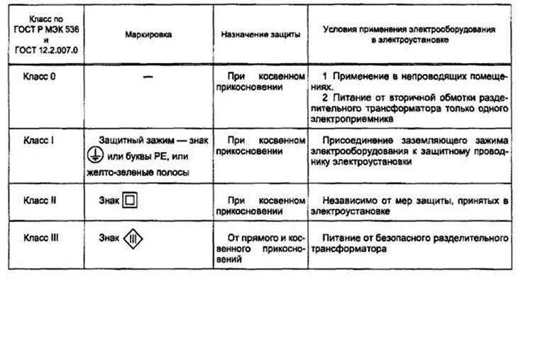 Классы защиты электроинструмента от поражения электрическим током. Класс электрооборудования по способу защиты. Классы аппаратов по способам защиты от поражения электрическим током. Класс инструмента по электробезопасности. 3 класс изоляции