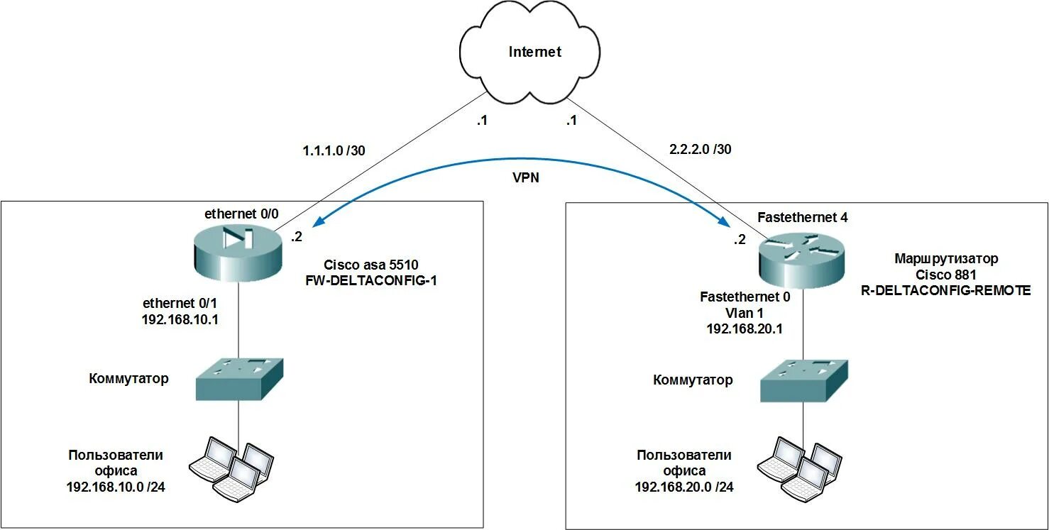 Создать vpn сеть. Схема ЛВС Cisco маршрутизатор. Коммутатор и маршрутизатор на схеме. Типовая схема подключения маршрутизатора. Схема подключения Циско роутер.