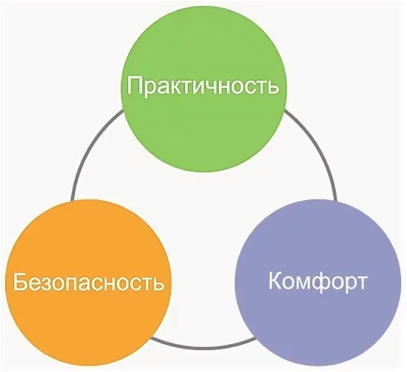 Комфорта и безопасности 3. Цвет безопасности. Цвет комфорта. Комфорт и безопасность. Комфорт и практичность.