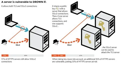 Tls connection