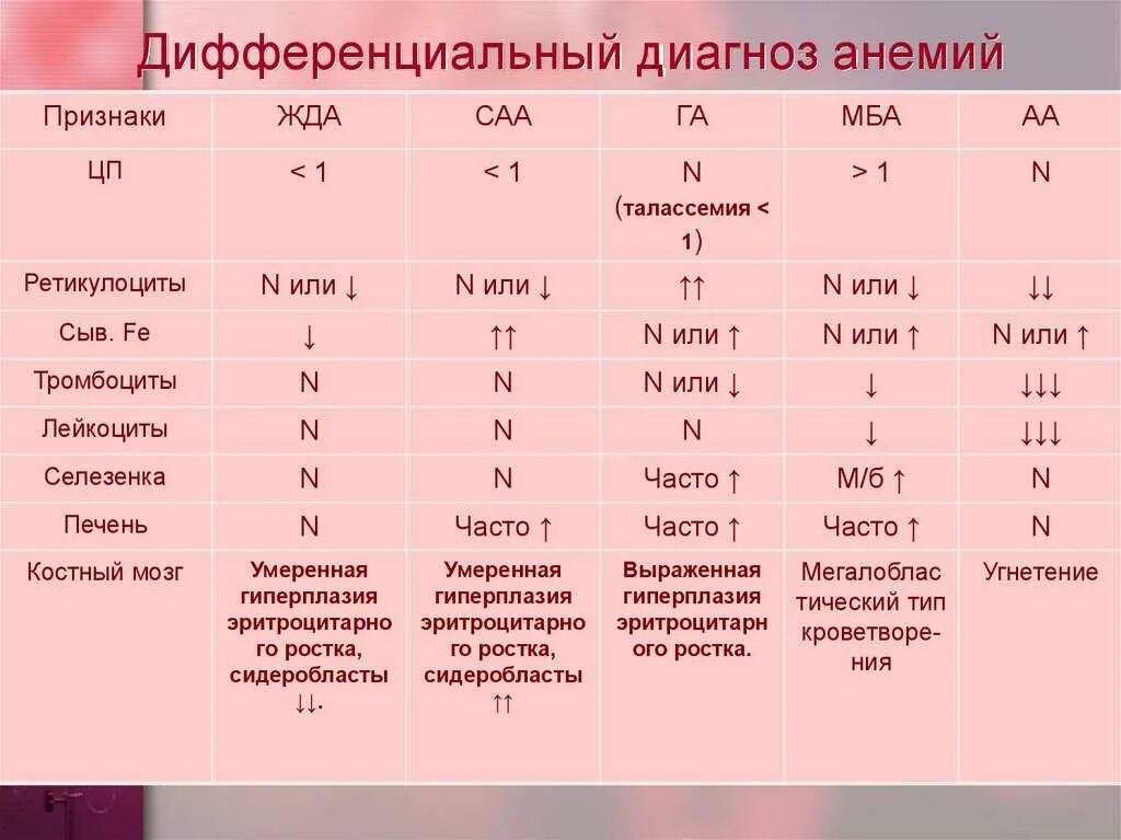 При железодефицитной анемии в анализе крови наблюдаются. Железодефицитная анемия дифференциальная таблица. Анемия дифференциальная диагностика анализы. Дифференциальный диагноз анемий. Дифференциальная диагностика анемий по анализу крови.