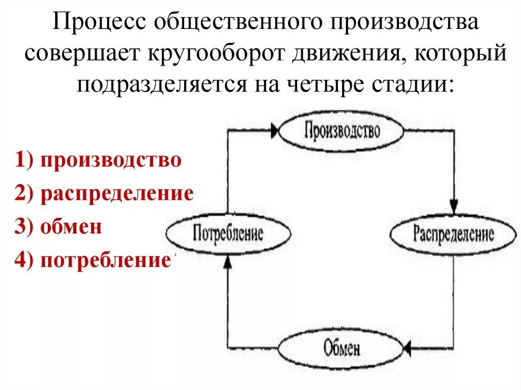 4 Стадии общественного производства. Процесс общественного производства. Этапы общественного производства. Стадии процесса общественного производства. Определите стадии производства