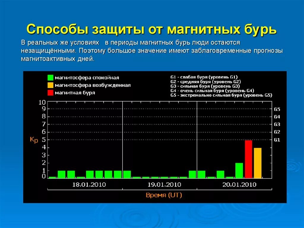 14 есть ли магнитные бури. Магнитные бури. Способы защиты человека от магнитных бурь. Влияние магнитных бурь на человека. Влияние геомагнитных бурь на здоровье человека.