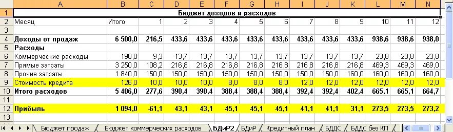 Образец бюджета расходов. Бюджет доходов и расходов предприятия образец. Пример таблицы бюджет доходов и расходов. План бюджет доходов и расходов (БДР). Бюджет доходов и расходов производственного предприятия пример.