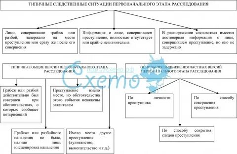 Типичной ситуацией первоначального этапа расследования