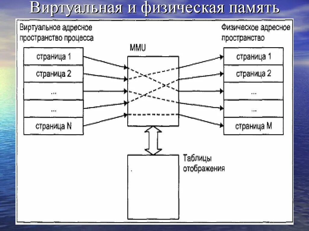 Использование физической памяти. Виртуальная и физическая память. Виртуальная память это в ОС. Виртуальное адресное пространство и физическая память. Структура виртуальной памяти.