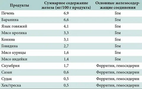 Железо в печени животных