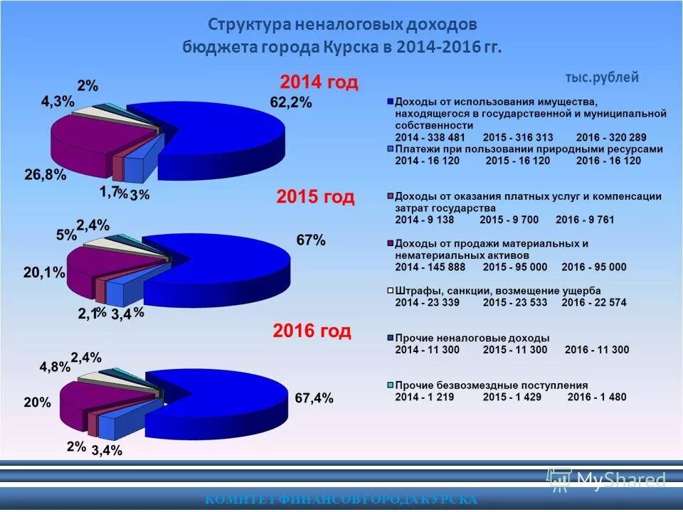 структура неналоговых доходов бюджета. обзор бюджетных расходов города орск. характеристика местного бюджета. динамика бюджета десногорска. финансирование города.
