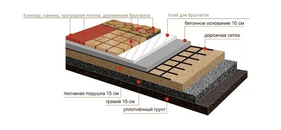 Какие слои под тротуарную плитку. Укладка гранитных плит на бетонное основание. Укладка гранита на бетонное основание технология укладки. Схема укладки гранитной брусчатки. Технология по укладке тротуарной плитки на бетонное основание.