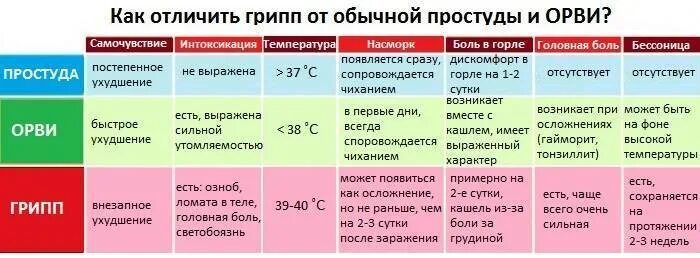 Заболела после ковида. Отличие простуды от ОРВИ. Отличие гриппа от простуды. Отличие ОРВИ от гриппа и простуды. Чем отличается простуда от вируса.