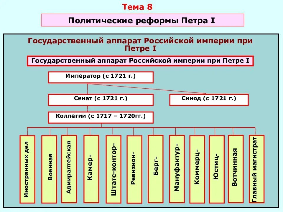 Изменение государственного управления в россии. Политическая система России при Петре 1. Схема гос управления при Петре 1. Система государственного управления при Петре 1 схема. Система управления России при Петре 1.