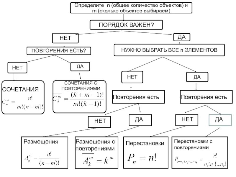 Порядок неважен. Выбор формулы комбинаторики схема. Таблица выбора формулы комбинаторики. Элементы комбинаторики таблица. Формулы комбинаторики в теории вероятностей.