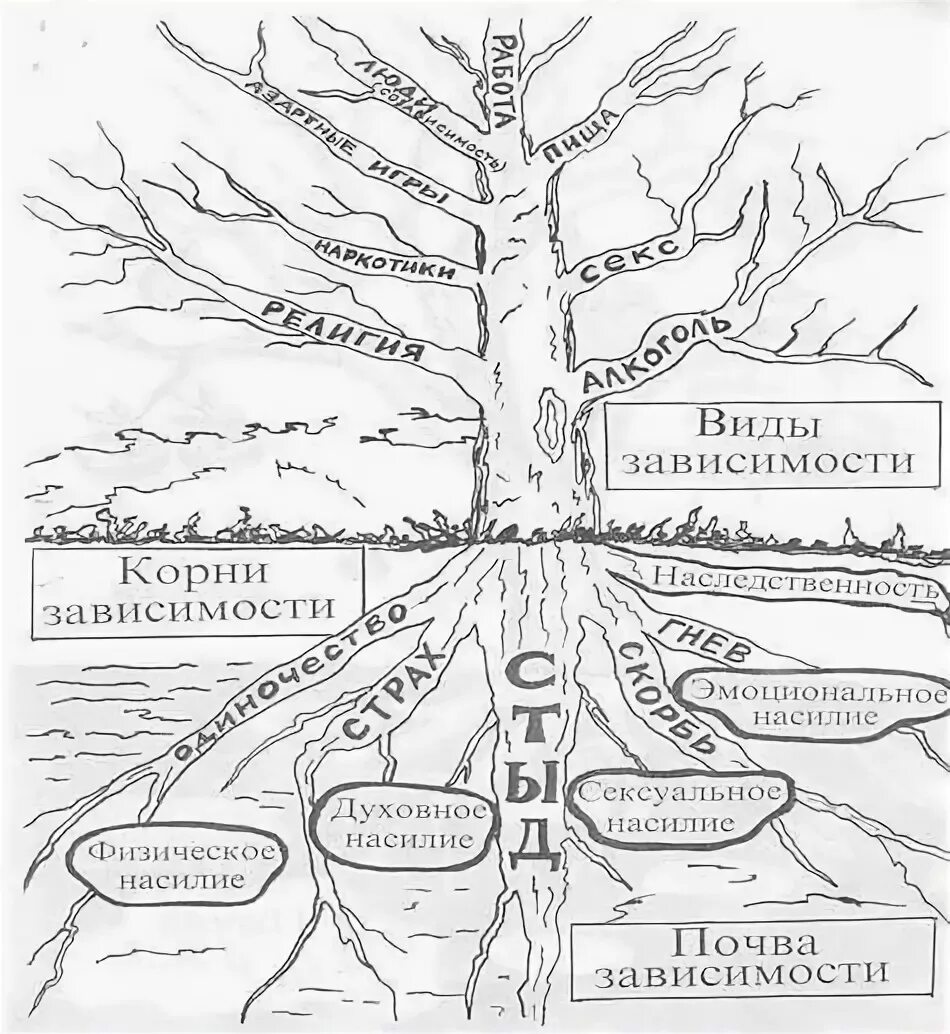 3 корня 1 ствол. Дефекты характера зависимых. Дефекты характера 12 шагов. Древо дефектов характера. Дерево дефектов 12 шагов.