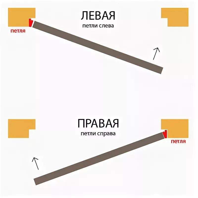 Дверь левая бизнес. Как понять левая и правая дверь. Петля левая и правая как определить. Как определить какая петля левая или правая. Дверь правая или левая как определить.