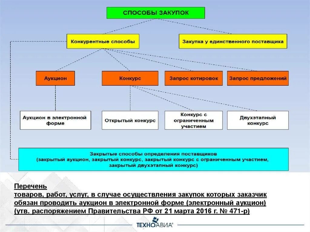 Конкурентные закупки рф. Структура государственных закупок. Структура системы государственных закупок. Структура системы госзакупок. Государственные и муниципальные закупки.