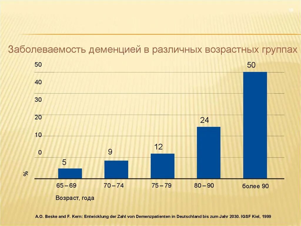 Деменция статистика. Распространенность деменции. Старческая деменция распространенность. Распространенность деменции в России. Статистика заболевания деменцией.