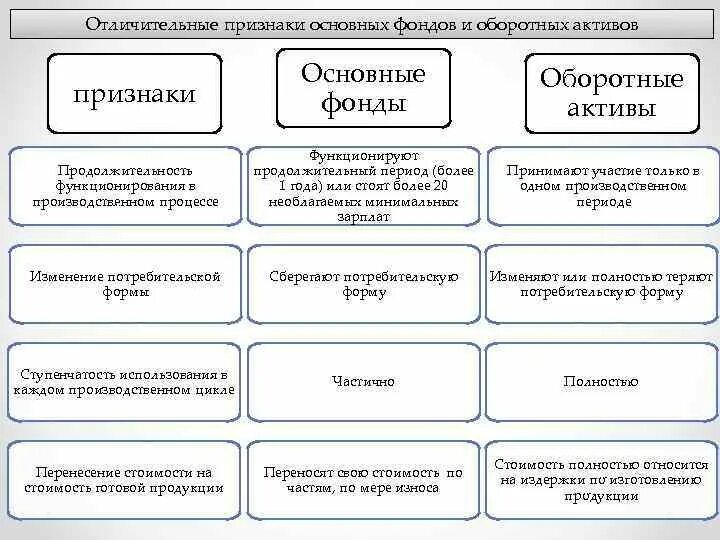 Характеристика основного капитала. Отличительные черты основных фондов. Отличие оборотных средств от оборотных производственных фондов.. Признаки объекта основного капитала. Признаки объектов основных фондов.