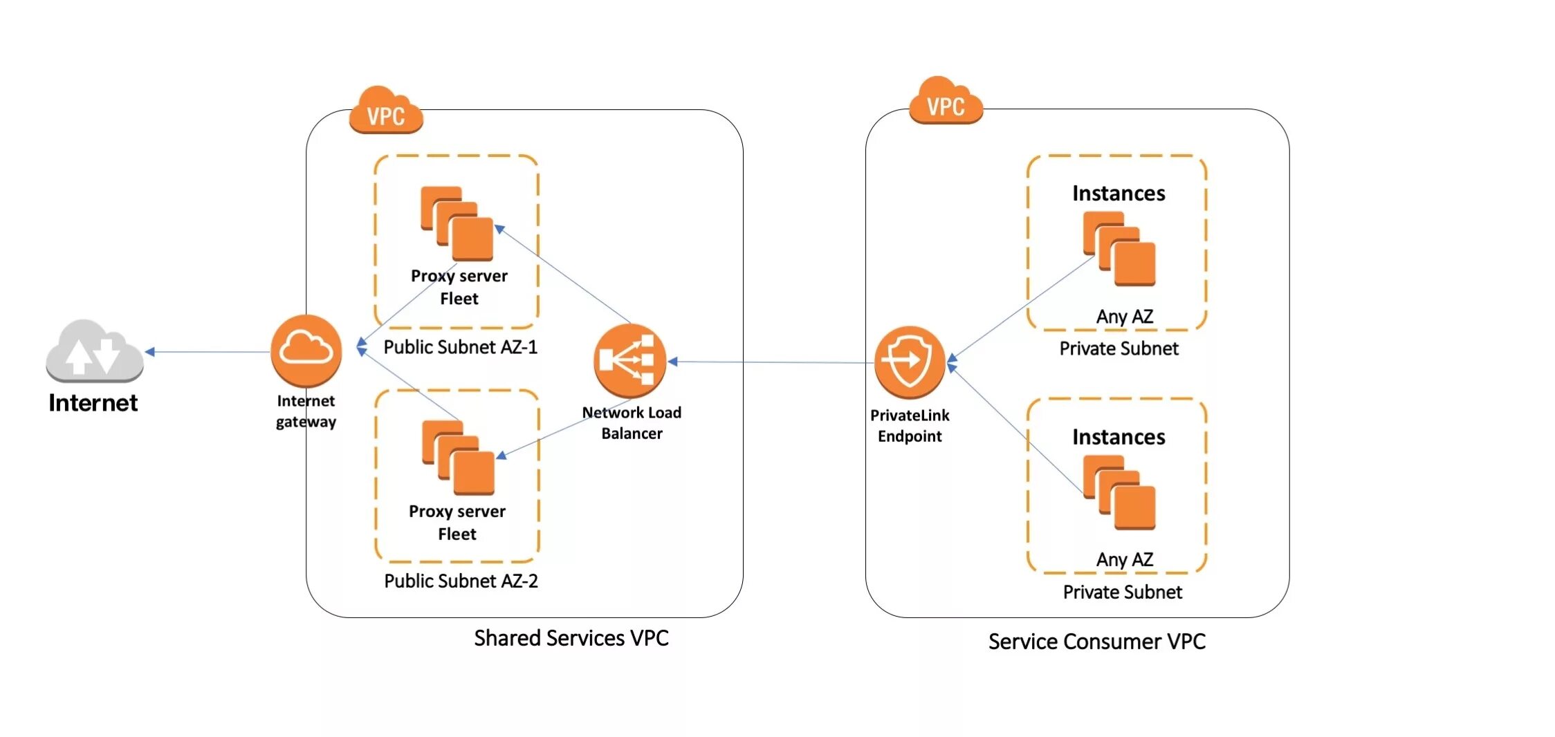 Proxy endpoint