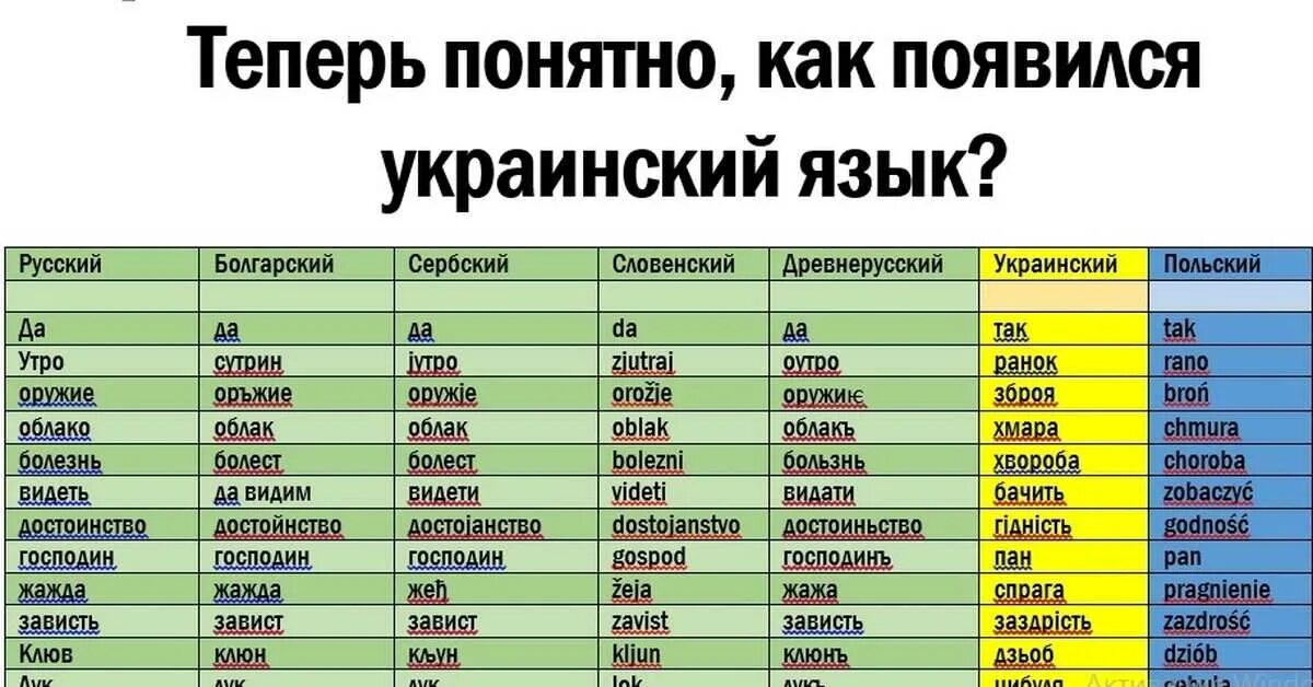 Редкий частый двойной какая. Украинский язык. Слава на украинсок языке. Украинские слова. Руские Слава на укроинском языке.