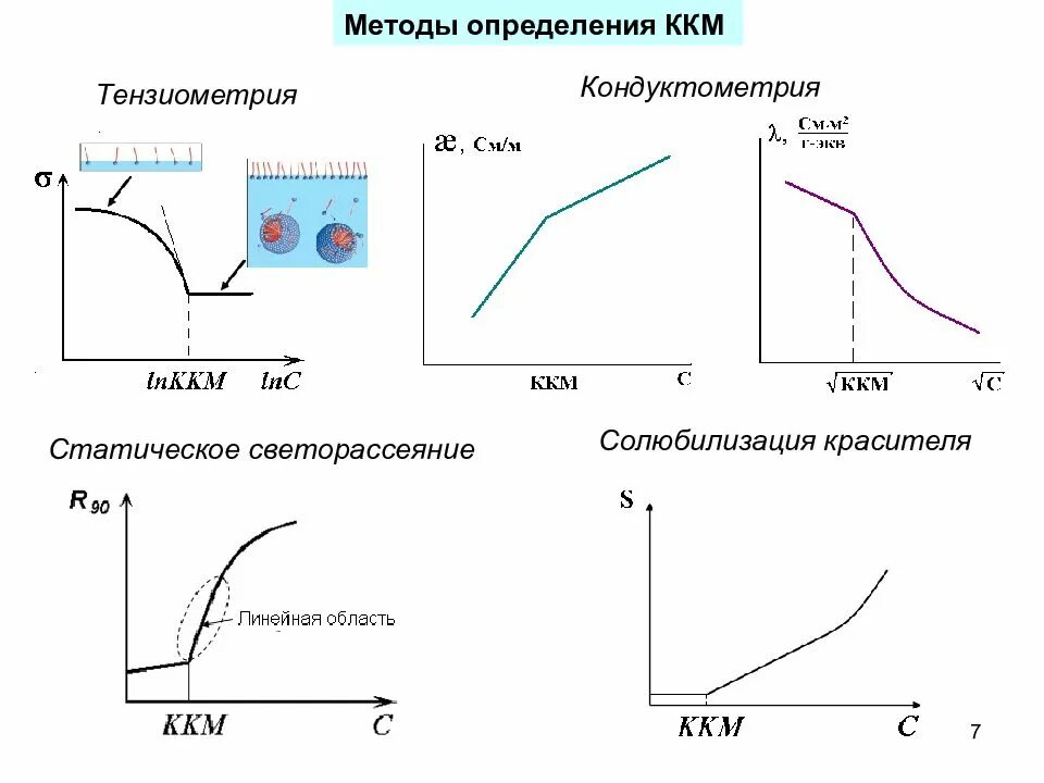 Определение ККМ. Критическая концентрация мицеллообразования методы ее определения. Способы определения ККМ. Теоретические основы кондуктометрии. Ккм определения