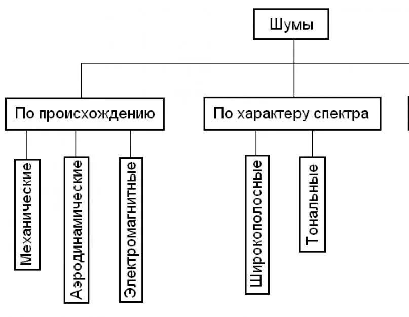 Типы шумных