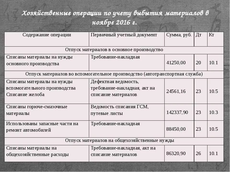 Списана стоимость материалов. Списаны материалы на общехозяйственные нужды. Списаны материалы проводки. Списан хозяйственный инвентарь проводка. Срок службы проводки