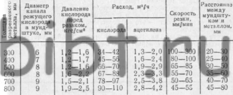 Расход пропана и кислорода на резку металла. Расход газа и кислорода при резке металла. Расход ацетилена и кислорода при сварке труб. Расход газа и кислорода при резке металла. Давление кислорода для резака.