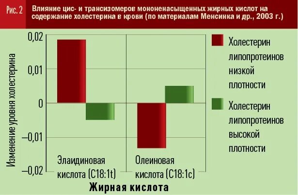 Трансизомеры почему регламентируются