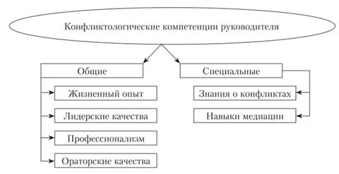 Конфликтологическая компетентность