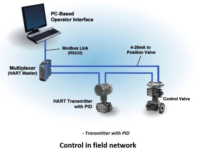 Has control over. Протокол связи Hart. Харт протокол для чайников. Hart Интерфейс. Hart мультиплексор.