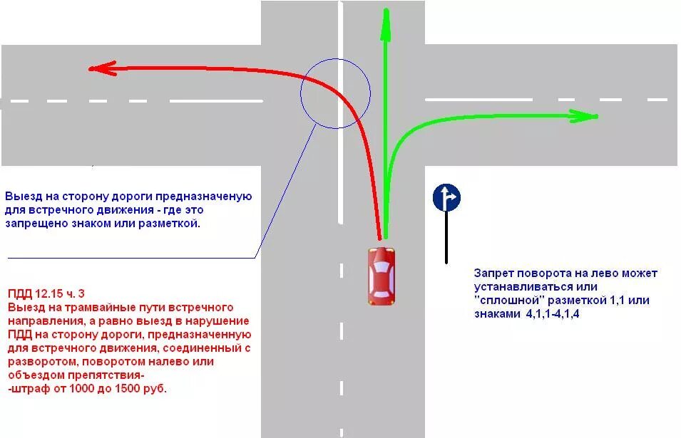 Знак поворот налево и разворот на перекрестке. ПДД поворот направо схема. Схемы разворота на перекрестке по правилам. ПДД поворот налево в 2 полосы. Знак разворот разрешает ли поворот