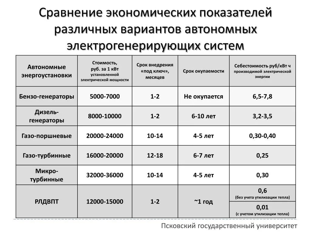 Сколько киловатт стоит в московской области 2024. Себестоимость электроэнергии. Себестоимость КВТ дизель генератора. Экономическое сравнение. Себестоимость киловатта дизель генератора.