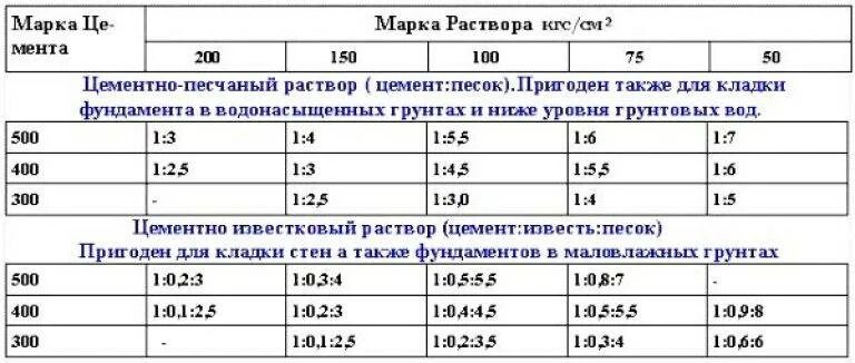 Сколько моющего добавлять в раствор. Цементно-песчаный раствор пропорции для кладки. Пропорции кладочного раствора для кирпича. Цементный раствор для кладки кирпича пропорции. Пропорции раствора для кладки кирпича с цементом.