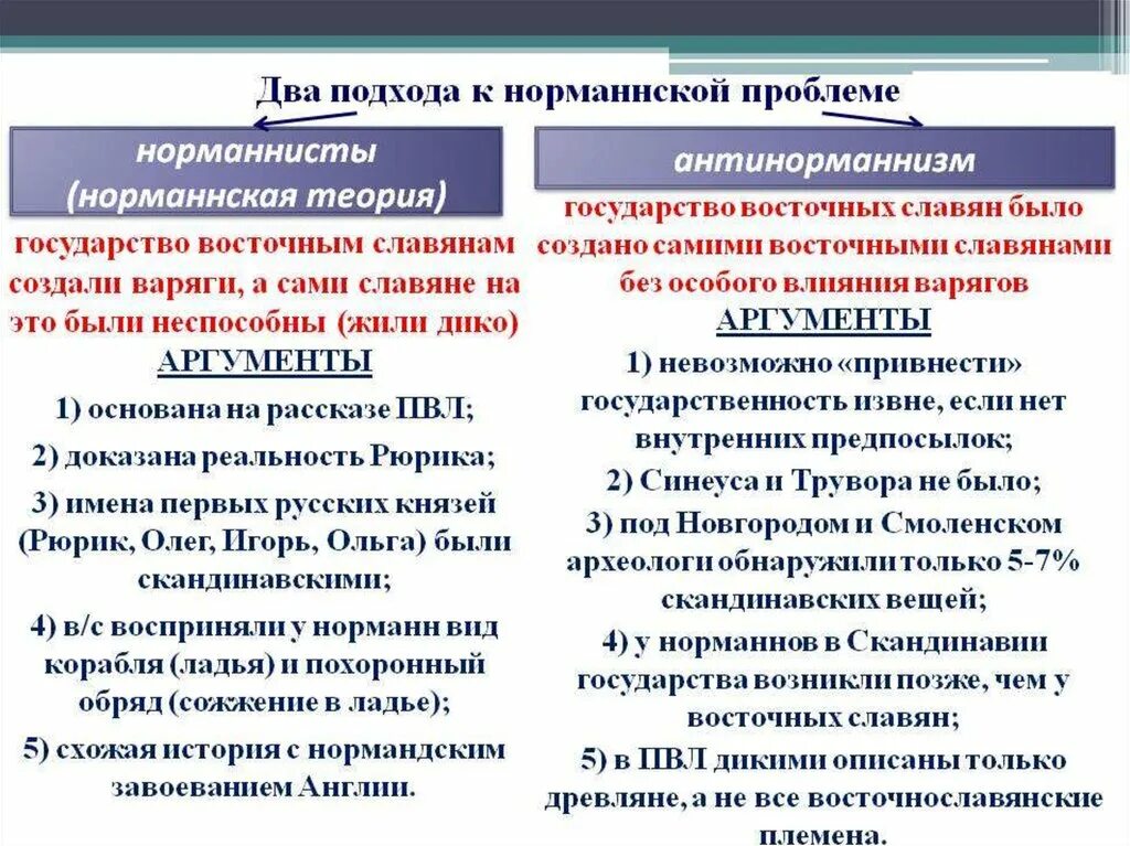 Теории возникновения древнерусского государства норманская и антинорманская. Антинарманский теория. Теории возникновения древнерусского государства норманская и антинорманская. Теории образования государства у восточных славян таблица. Норманская теория возникновения государства.