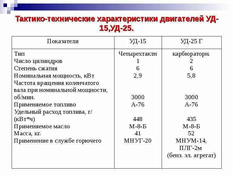 Характеристики двиг. Уд-2 двигатель технические данные характеристики. Двигатель уд-2 технические характеристики расход топлива. ДВС уд 15 технические характеристики. Двигатель уд2 технические характеристики.