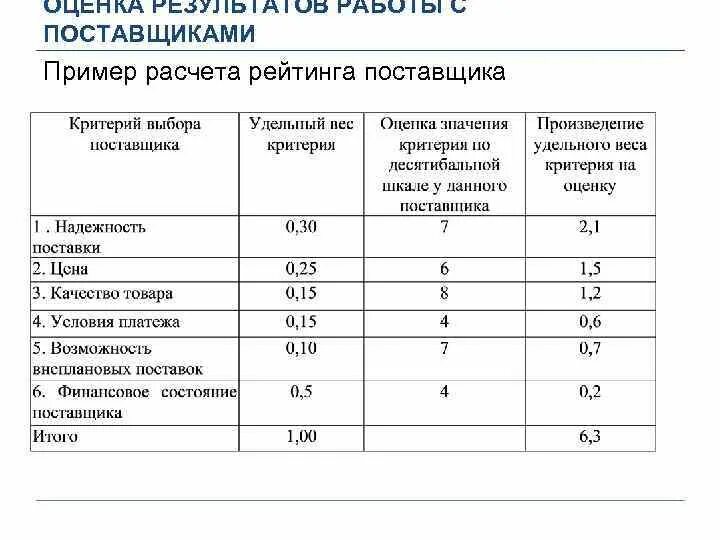 Результат оценки поставщиков. Критерии оценки поставщика и их оценка. Критерии выбора поставщика таблица. Критерии оценки при выборе поставщика СМК. Таблица оценки поставщиков.