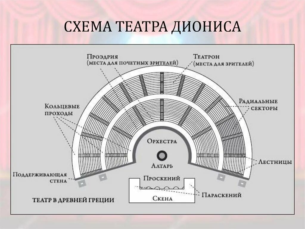 Расположение амфитеатра. Схема театра в древней Греции. Схема античного театра древней Греции. Строение театра в древней Греции. Схема театр древней Греции театр.