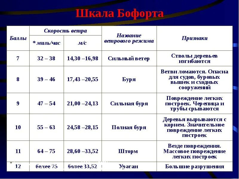 Скорость ветра. Скорость ветра м/с. Характеристика скорости ветра. 22 М/С ветер. 6 12 ветер