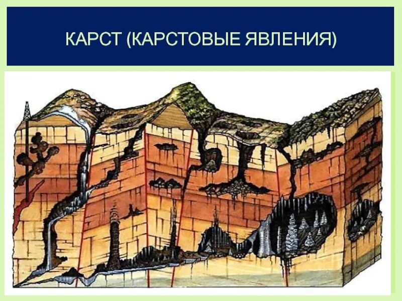 Что такое карст. Карст формы рельефа. Карстовые процессы Башкортостан. Карст и карстовые явления. Карст и карстовые формы рельефа.