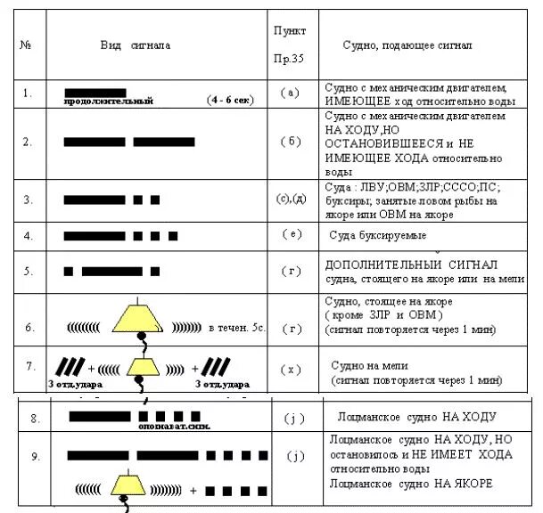 Звуковые сигналы подаваемые машинистом поезда. Таблица звуковых сигналов экскаватора. Световые сигналы МППСС-72 таблица. Звуковые сигналы МППСС-72 таблица. Звуковые сигналы судов МППСС-72.