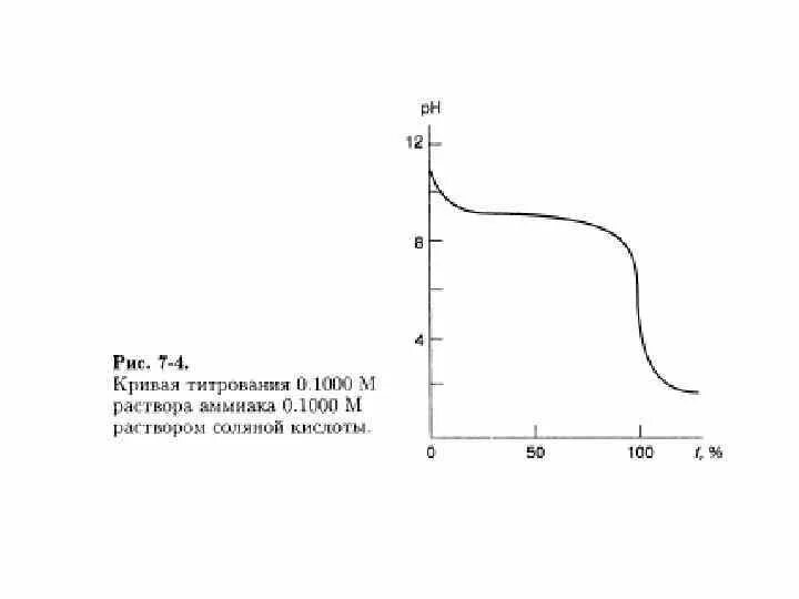 Кривая титрования кислотно основного титрования. Кислотно-основное титрование кривые титрования. Кривая титрования соляной кислоты гидроксидом натрия. Щавелевая кислота кривая титрования.