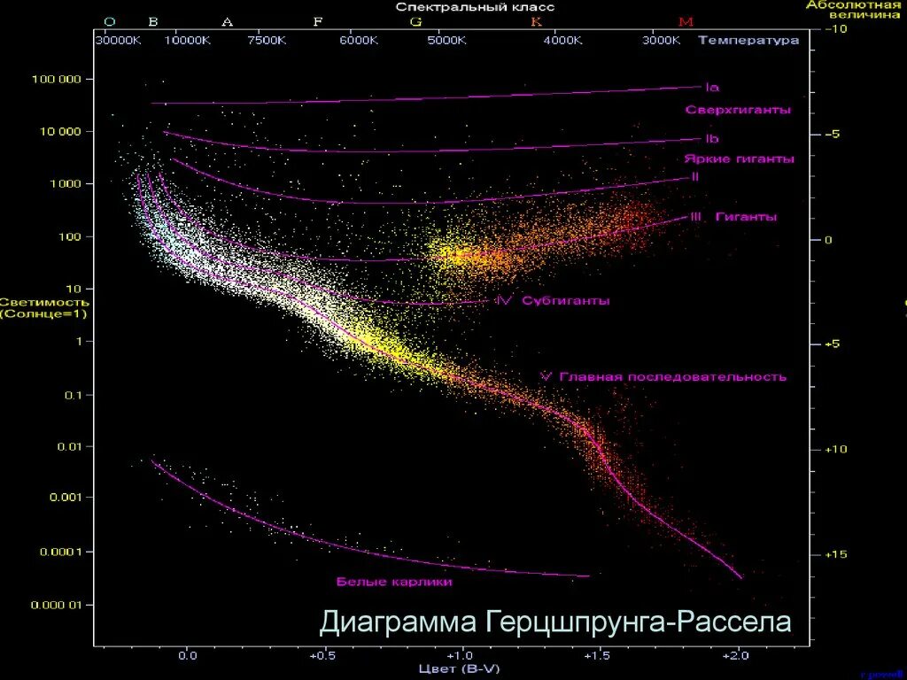 Диаграмма звезд рассела. Диаграмма герцшпрунга рассела. диаграмма цвет светимость герцшпрунга рассела. таблица герцшпрунга рассела. герцшпрунг рассел диаграмма.